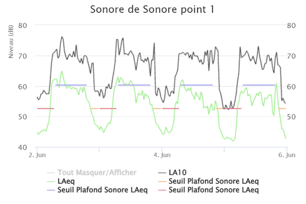 Périmètre de mesure sans fil SONOMÈTRE Infra C50 pour surveillance acoustique.