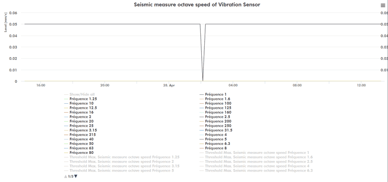 Analyse de l'image d'un graphique de mesure sismique de vitesse d'oscillation d'un capteur vibratoir.