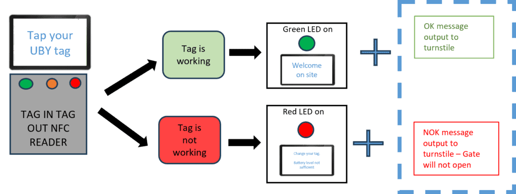 Porte d'accès contrôlée avec UBY GateSafe pour une sécurité optimale.