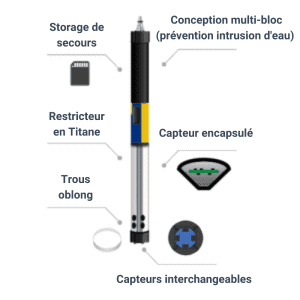 Capteur AquaTROLL pour la qualité de l'eau, stockage sécurisé et conception anti-intrusion.