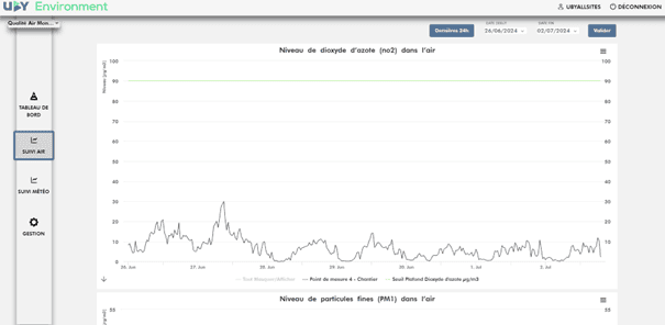 Dioxyde d'azote et particules fines dans l'air - Qualité de l'air Kunak AIR UBY.
