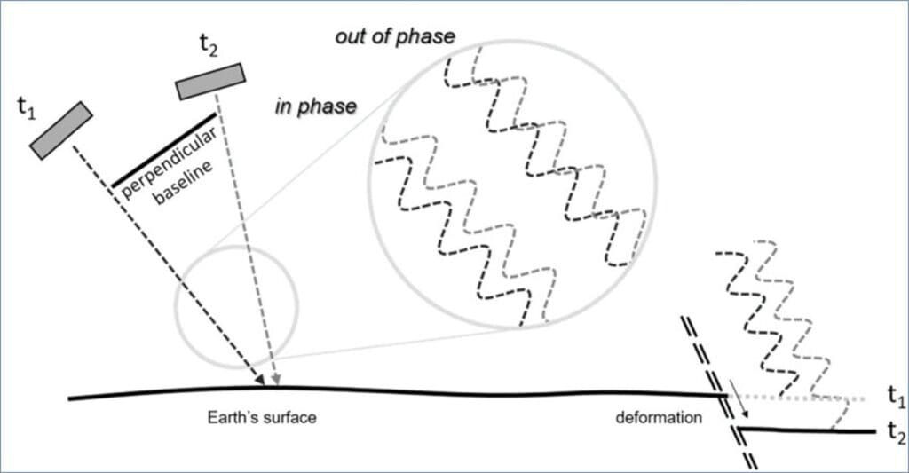 Capteur de déformation géotechnique pour surveillance structurelle et analyse sismique.