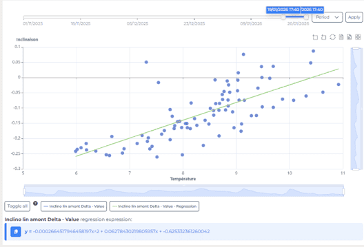 Graphique de tendance de température et d'inclinaison pour analyse de données.