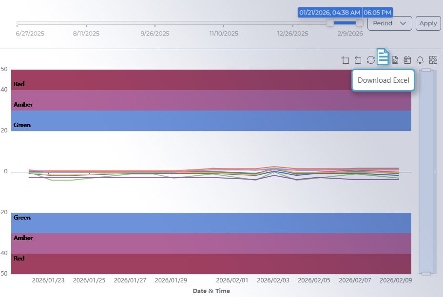 Graphique illustrant l'évolution des couleurs Red, Amber et Green sur une période de plusieurs mois.