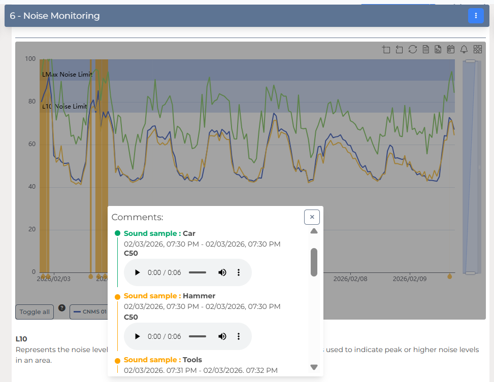 Noise chart, with classification