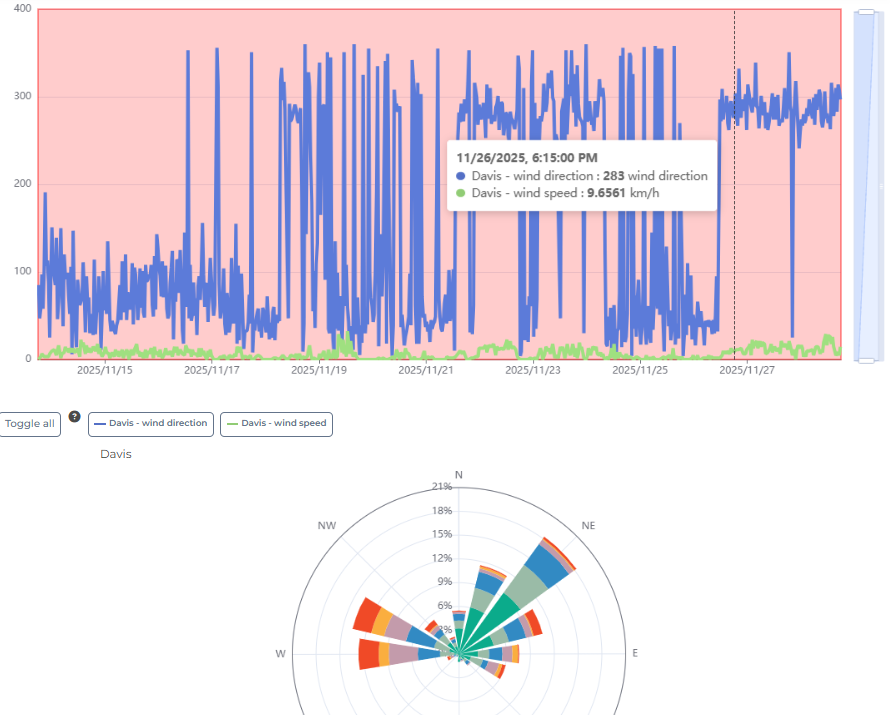 Graphiques montrant la direction et la vitesse du vent