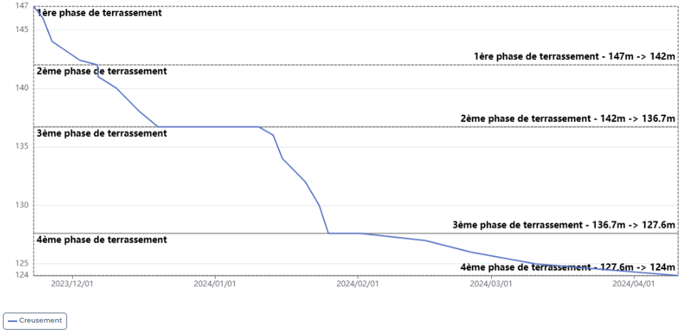 Graphique représentant l'avancement dans les phases de terrassement