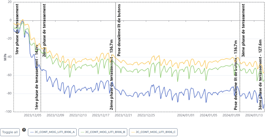 Superposition de 3 temporalités sur le même graphique