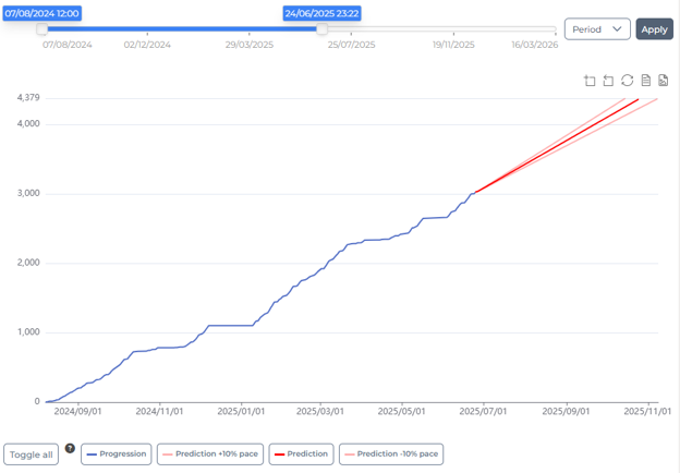 Graphique représentant les données géotechniques du TBM