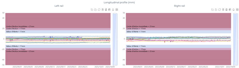 2 graphiques : déviation du rail droit et du rail gauche