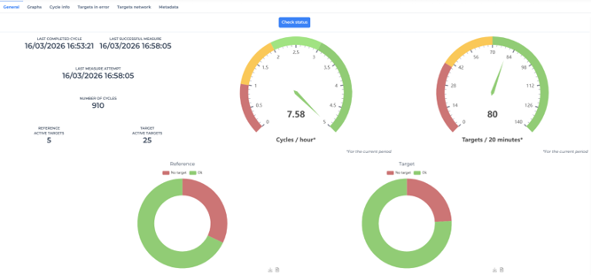 Visuels des cycles d'acquisition en heures et en minutes