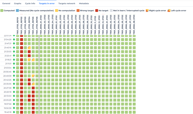 Tableau de la qualité des points de mesure dans le temps