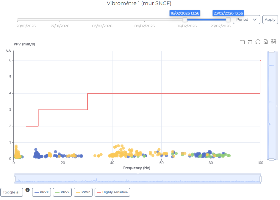Graphique des niveaux de vibration