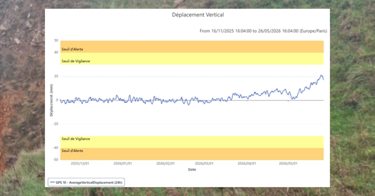 Multiple thresholds for a sensor on uMonitor