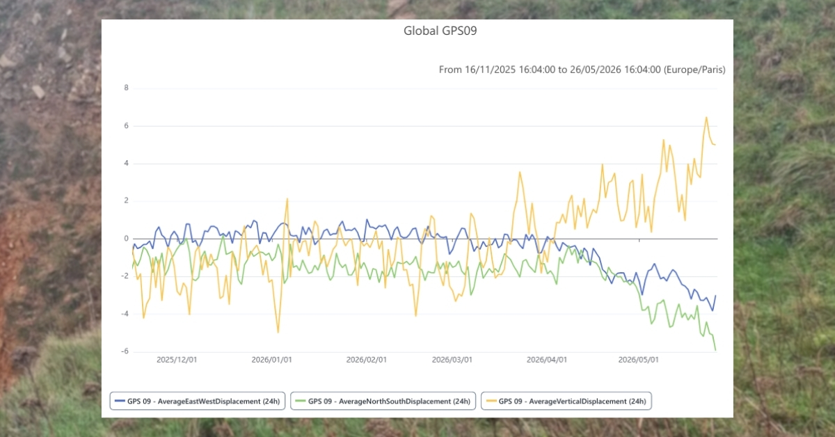 GNSS GPS readings of all 3 axes on uMonitor