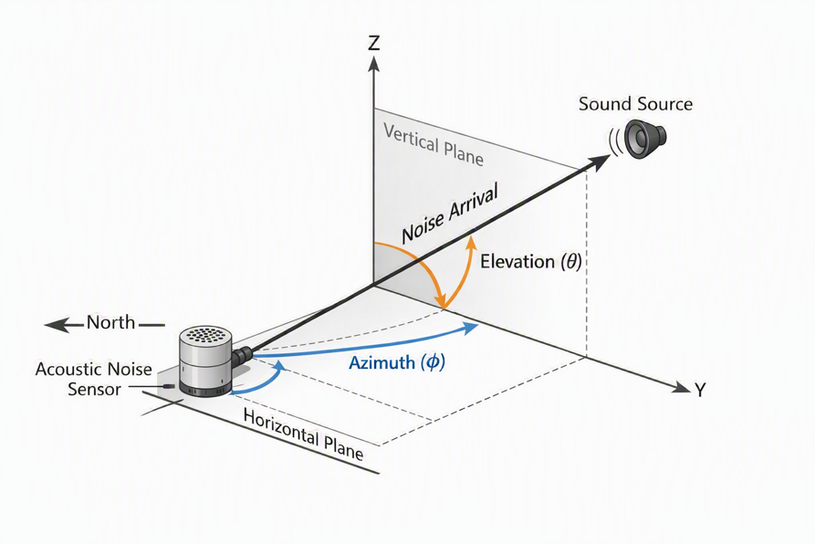 Illustration of Acoustic Directionality