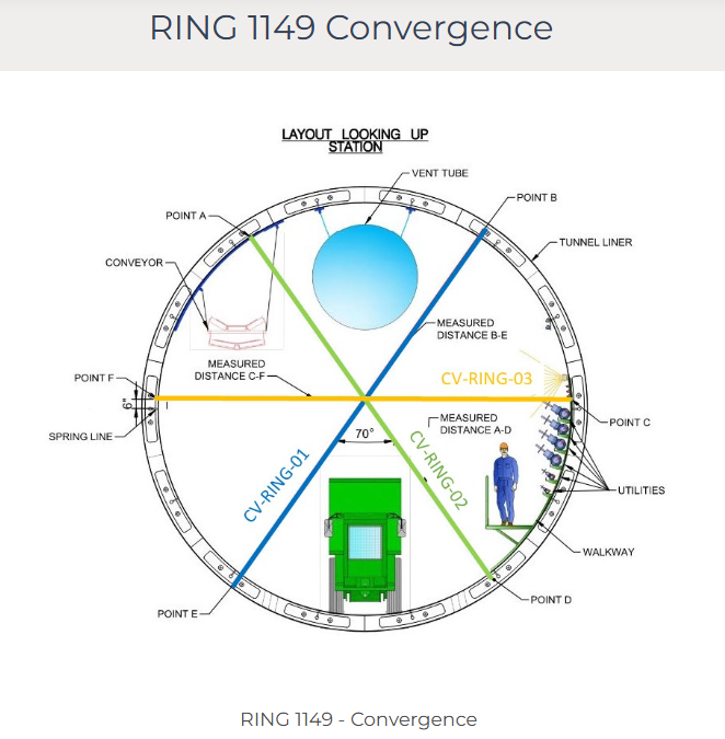 Tunnel convergence diagram
