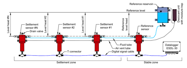 Liquid Level settlement diagram to monitor ground movement
